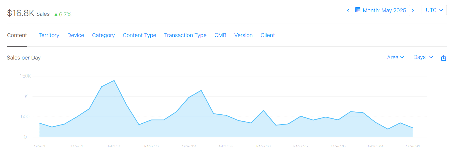 Analytics Dashboard showing $16.8K sales with 6.7% growth